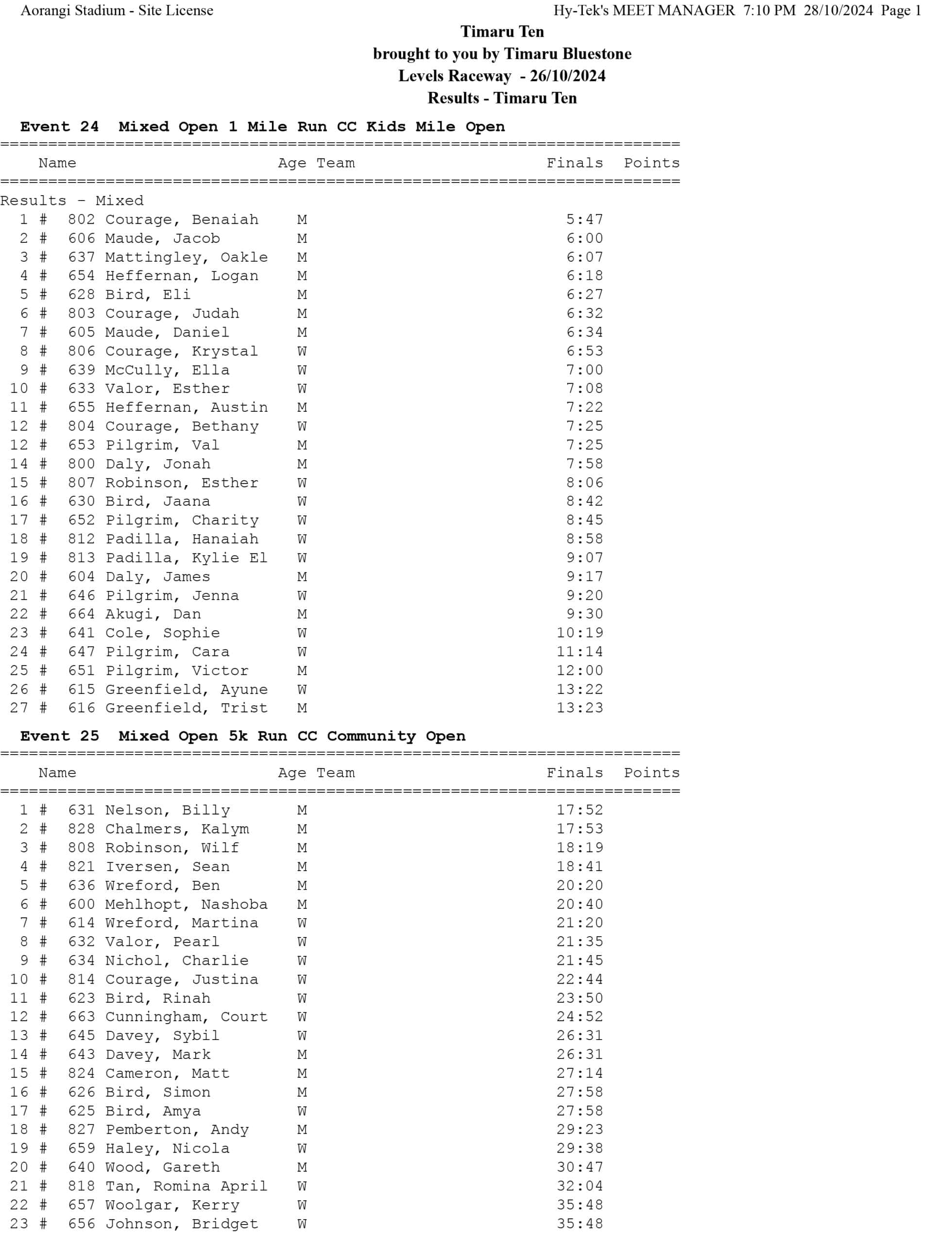 timaru ten community races 2024-1